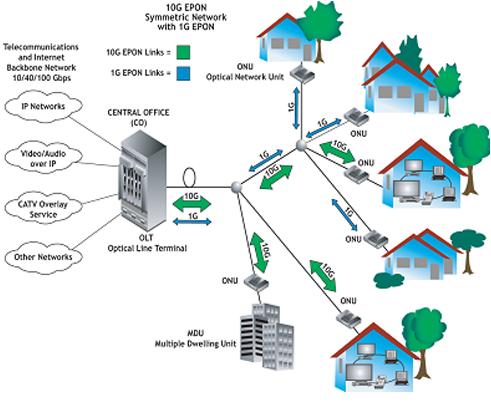 10G-EPON-Network-lg