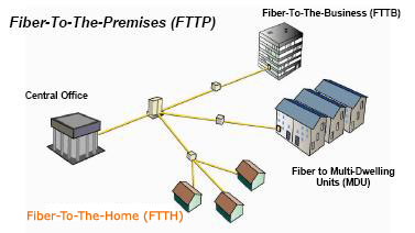 ftth
