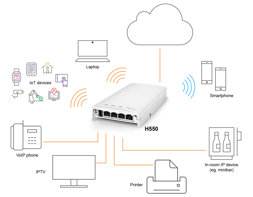 Ứng dụng của Ruckus H550